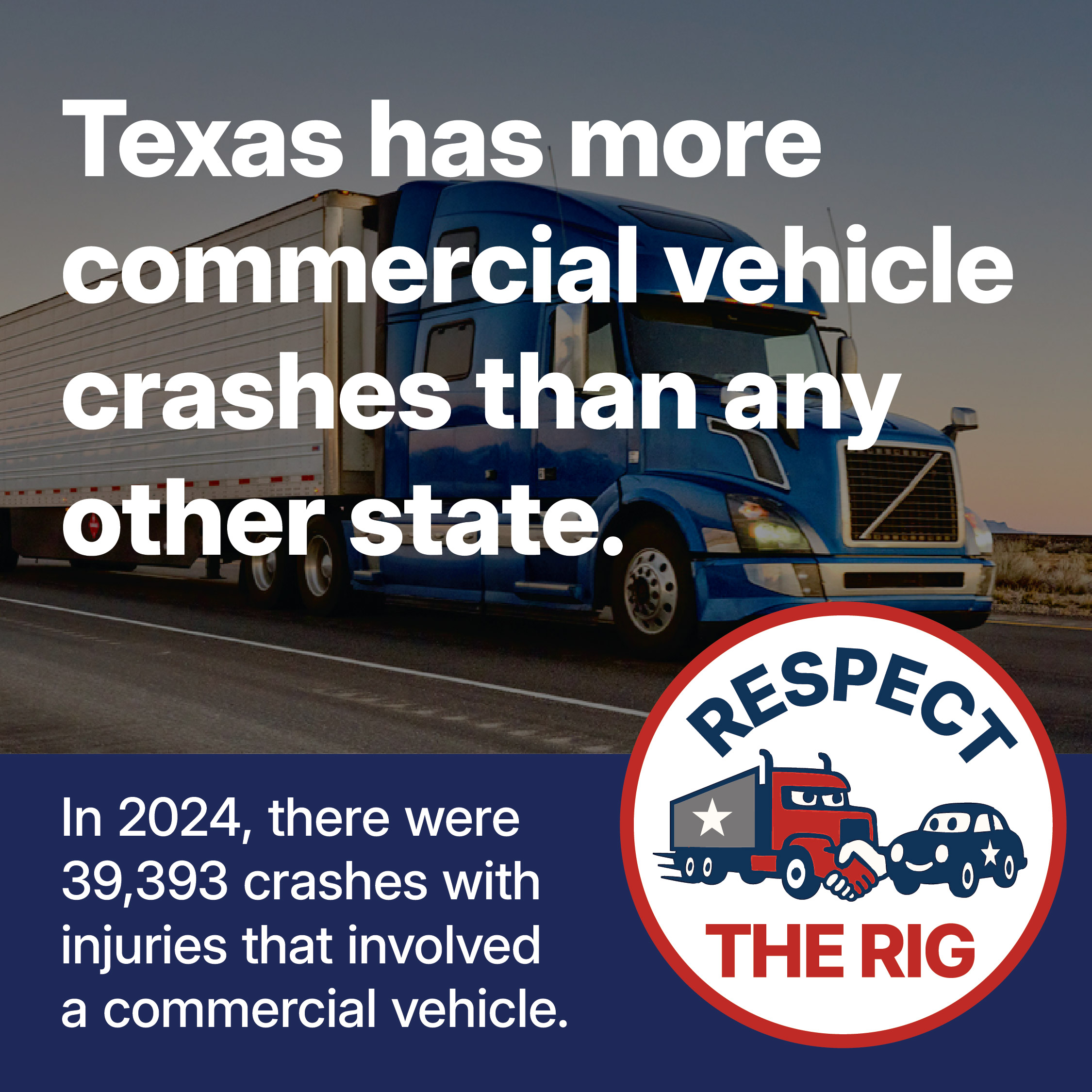 Texas has more commercial vehicles crashes than any other state. In 2024, there were 39,393 crashes with injuries that involved a commercial vehicle. 